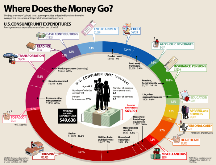 Where Does Money Go
