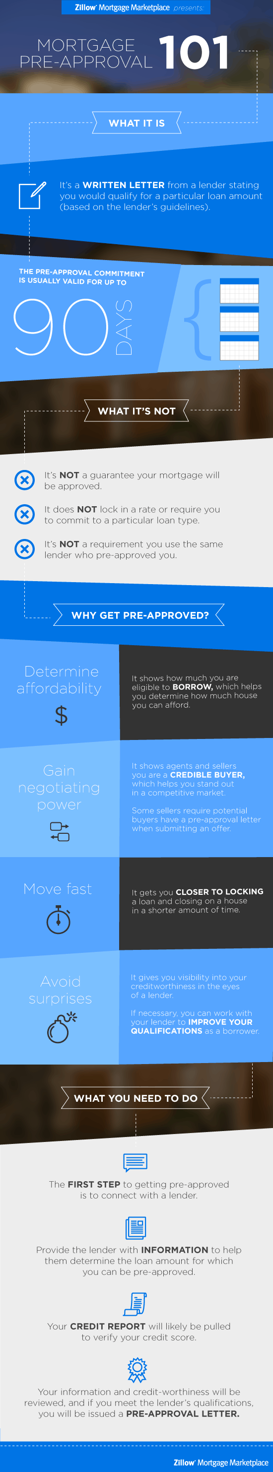 Mortgage Pre-Approval 101 Infographic