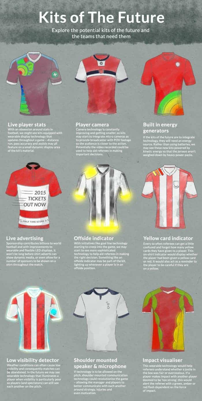 Kits of the future infographic