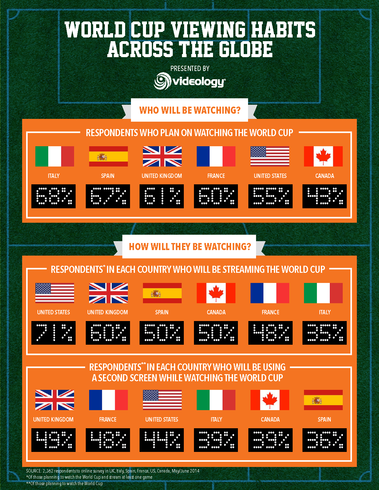World Cup Viewing Habits Across the Globe Daily Infographic