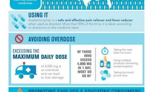 Acetaminophen infographic