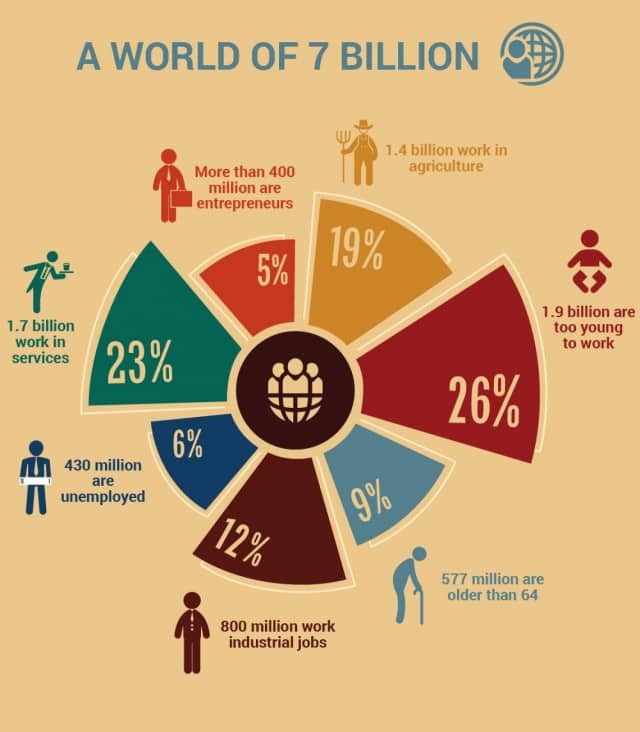 Activities of 7 Billion People in the World