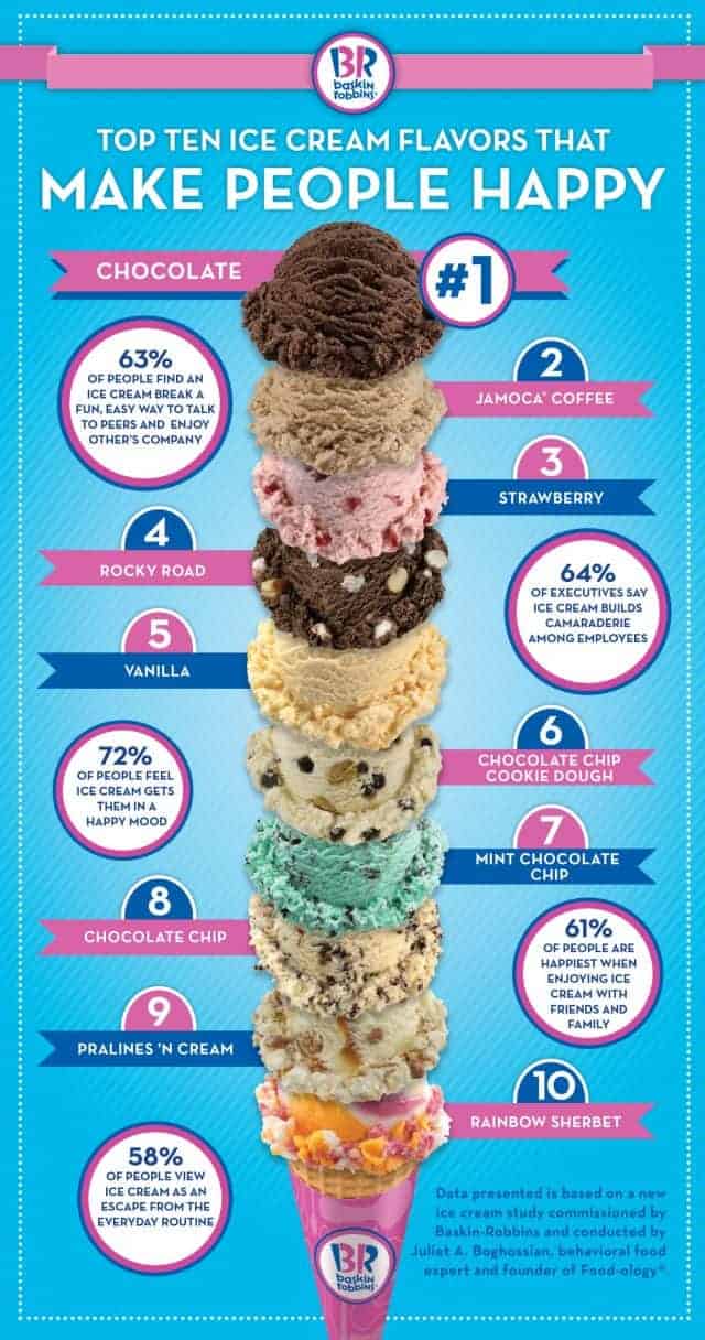 Top Ten Ice Cream Flavors that Make People Happy