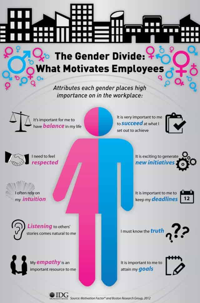 Gender Divide What Motivates Employees