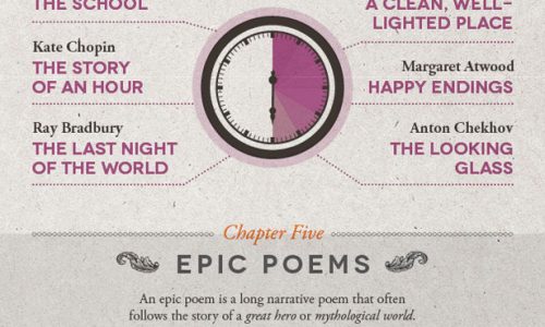 Famous Literature Words By Numbers Infographic