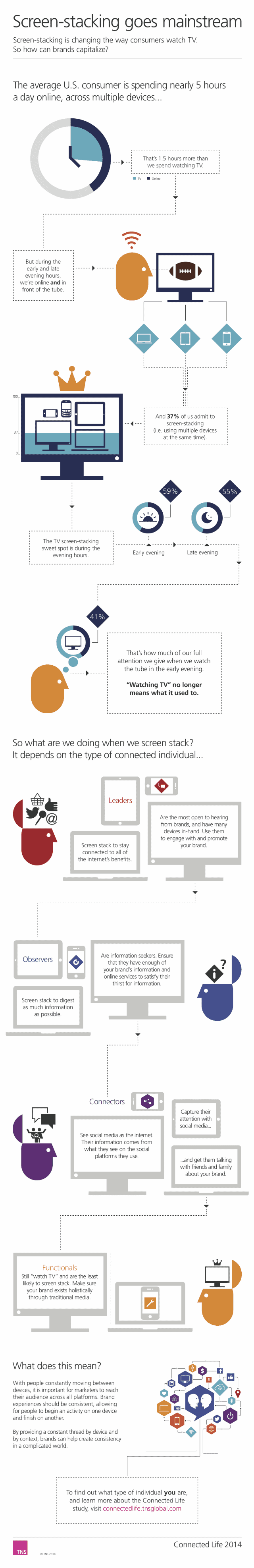 Screen Stacking Goes Mainstream Infographic