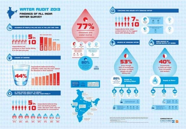 Water Audit 2013 Infographic
