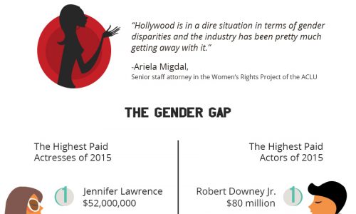 Hollywood Sexism infographic