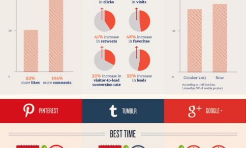 Social Media The Best Time to Outreach Infographic