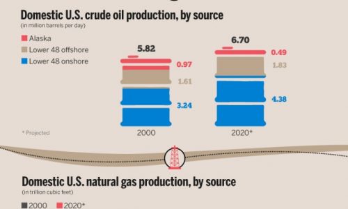 Oil & Gas Industry In The USA