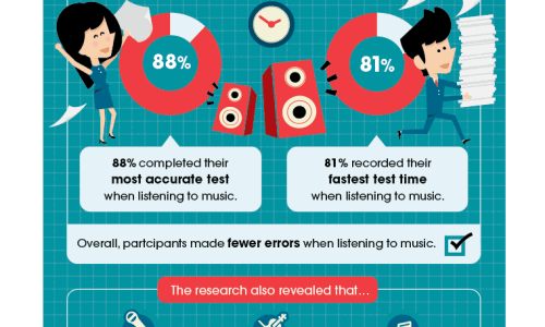 Does Playing Music at Work Increase Productivity