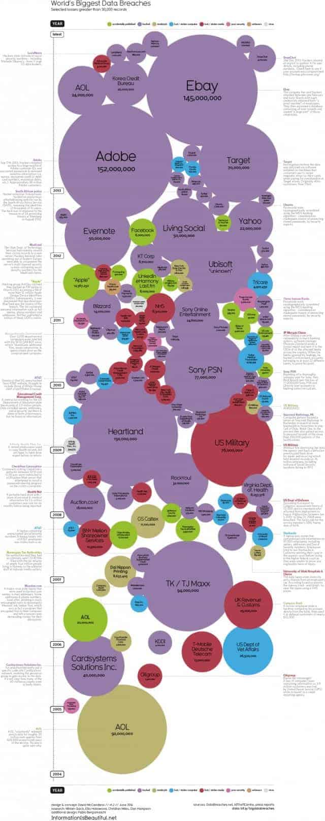 World’s Biggest Data Breaches Infographic