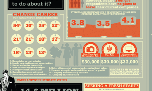 Midlife Crisis and Worst College Degrees Infographic