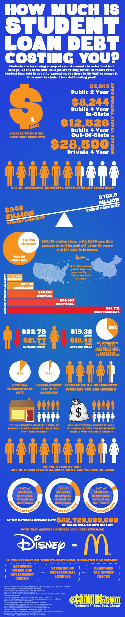 Student loan infographic