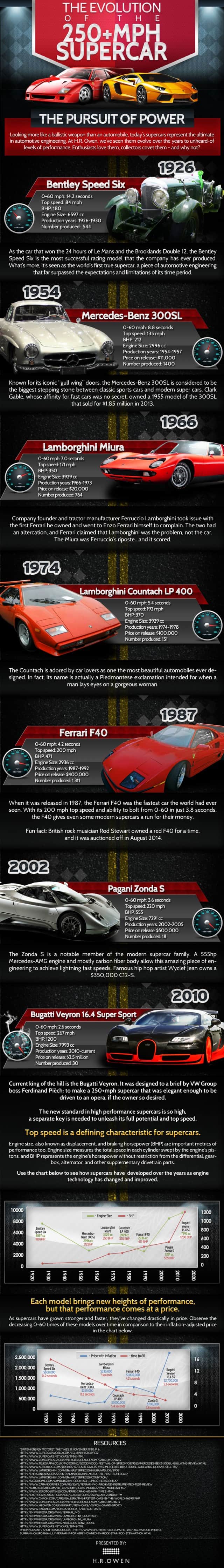 Evolution of the 250+ MPH Supercar Infographic