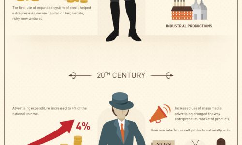 Evolution of an Entrepreneur Infographic