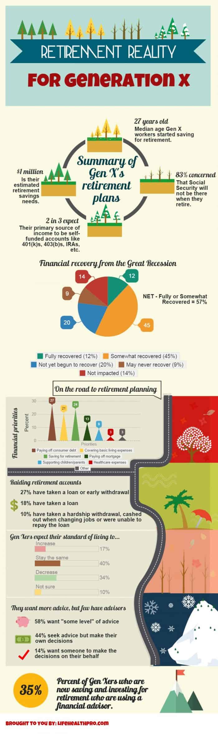 Retirement Reality For Generation X Infographic