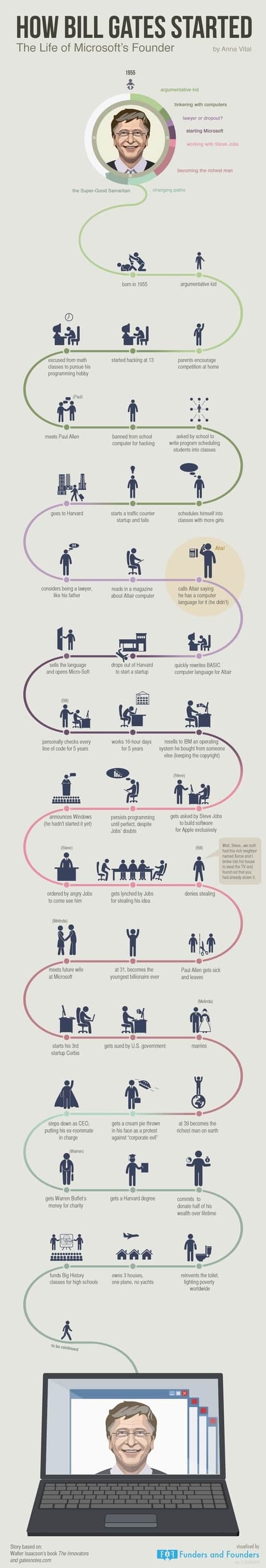 Life of Bill Gates Infographic