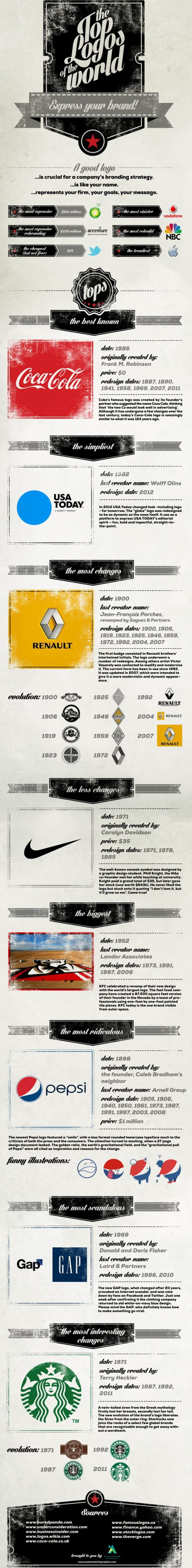 Top Logos of the World Infographic