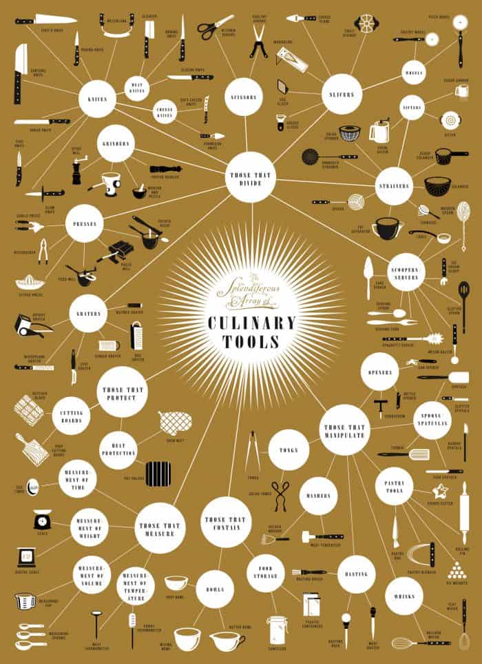 An Epic Guide to Culinary Tools Infographic