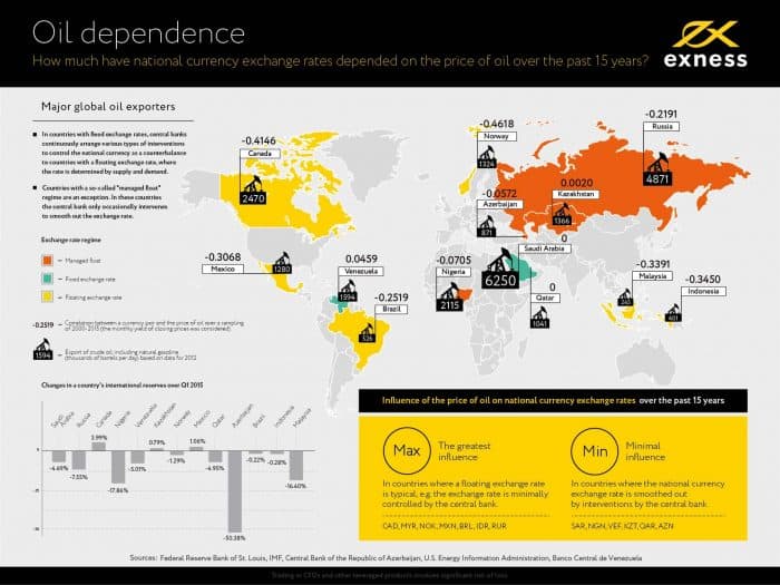 Oil Dependence Infographic