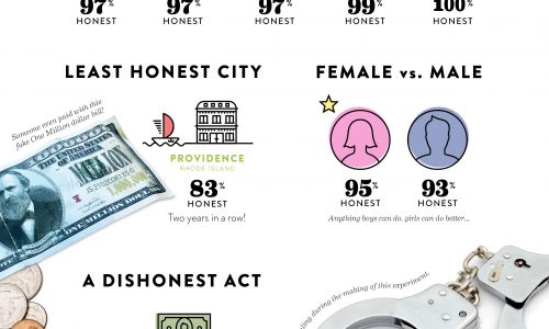 National Honesty Index Infographic