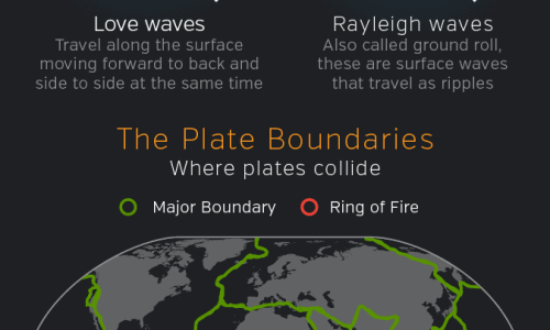 Science of Earthquakes Infographic