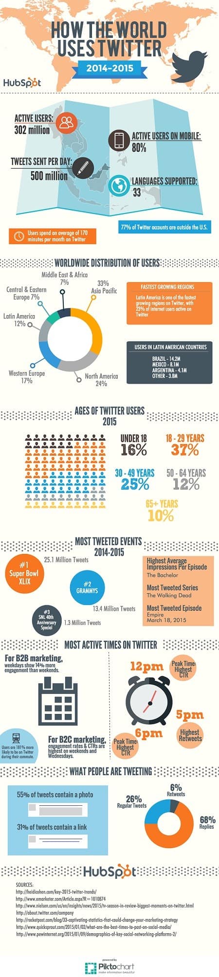 How The World Uses Twitter Infographic