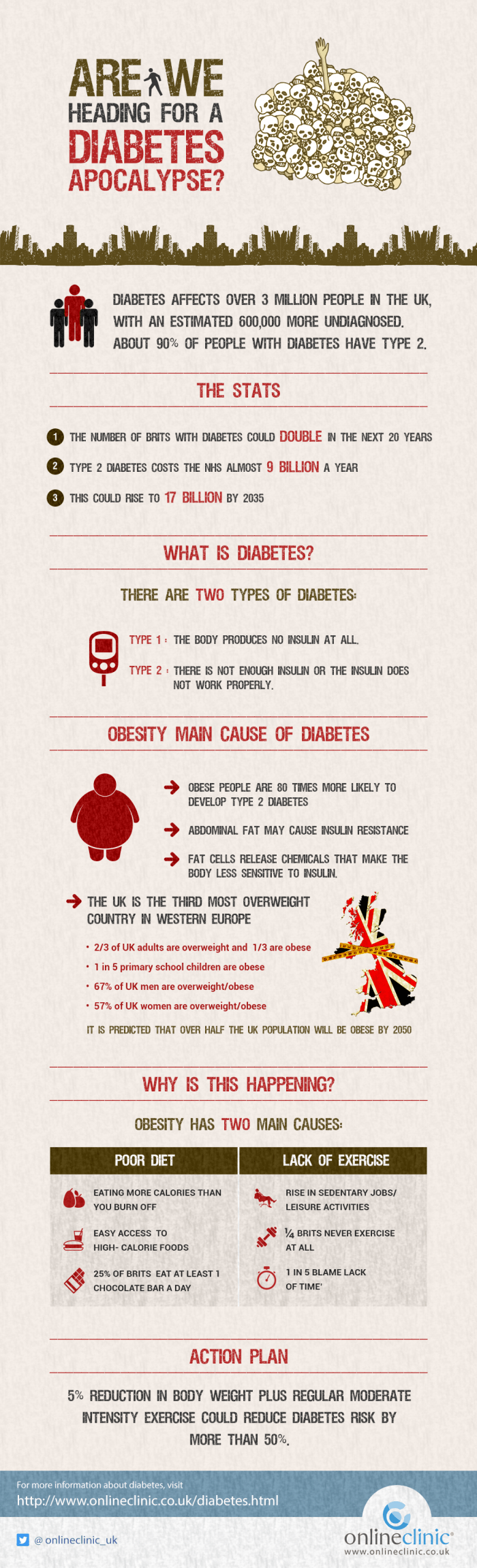 Are We Heading For A Diabetes Apocalypse