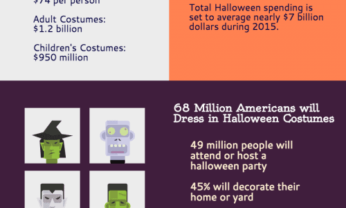 Consumer Spending During Halloween Infographic