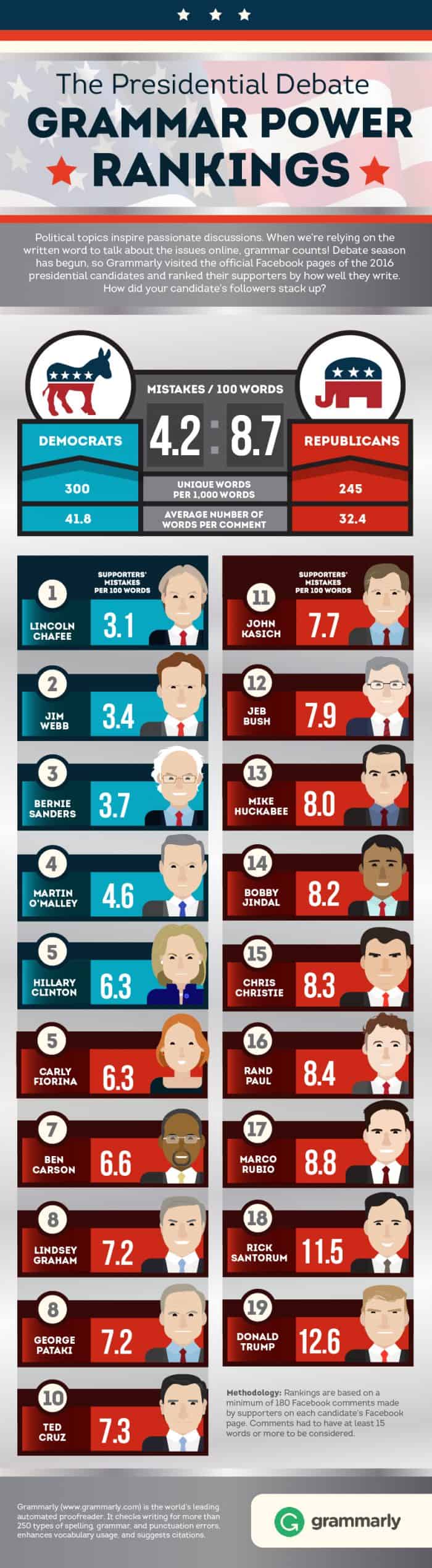 Presidential Candidates Ranked By Their Supporter’s