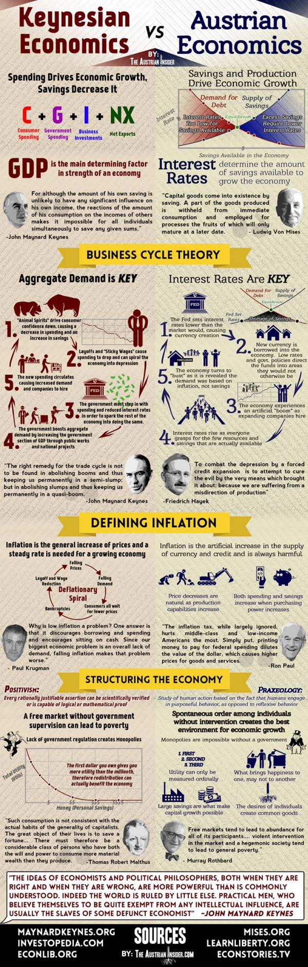 Keynesian Economics vs Austrian Economics Infographic