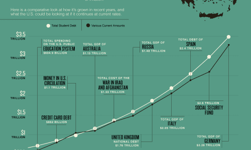 Student Loan Debt Infographic