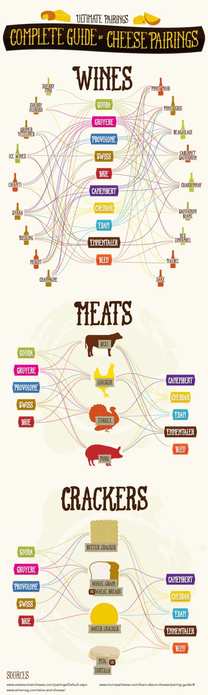 Ultimate Guide to Cheese Pairing Infographic