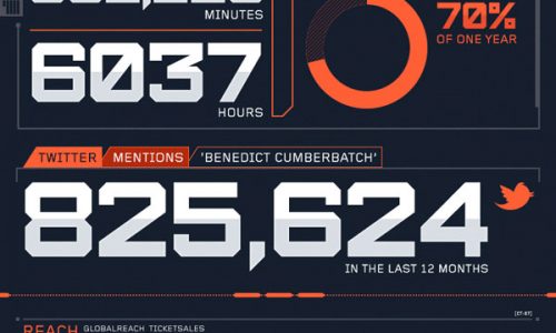 Benedict cumberbatch infographic