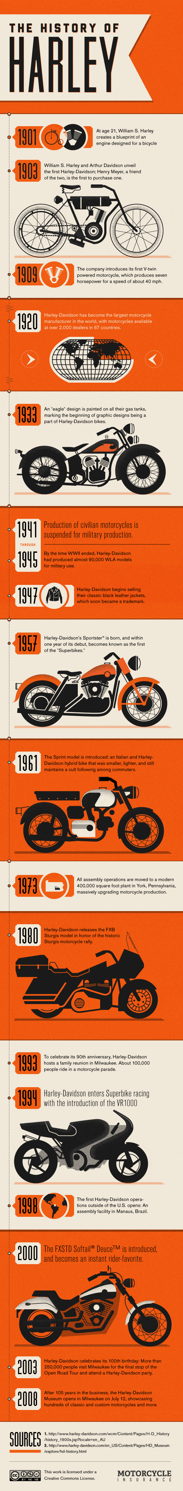 History of the Harley Infographic