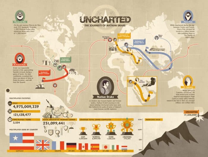 Uncharted Infographic
