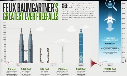Felix baumgartners greatest ever freefalls infographic