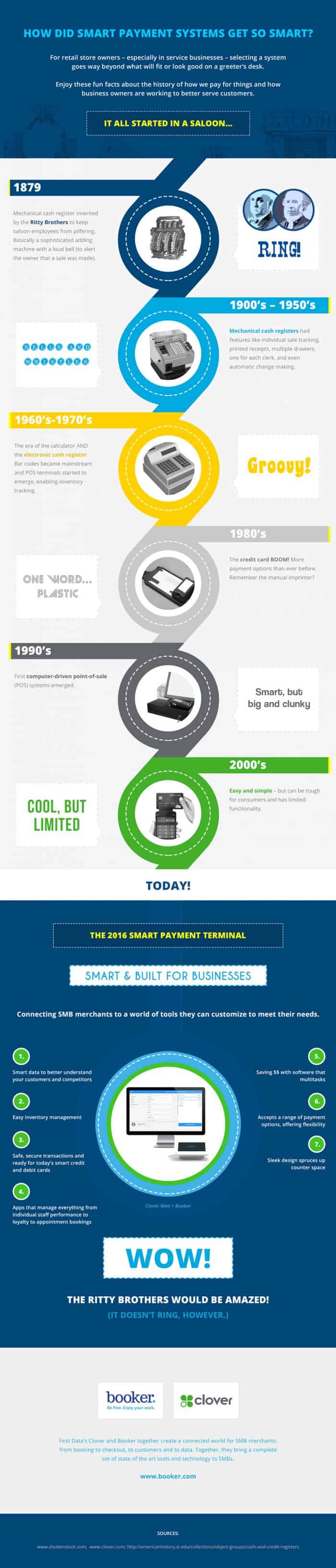 History of Point of Sales Systems Infographic