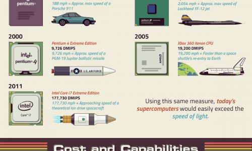 A super computer in your pocket infographic