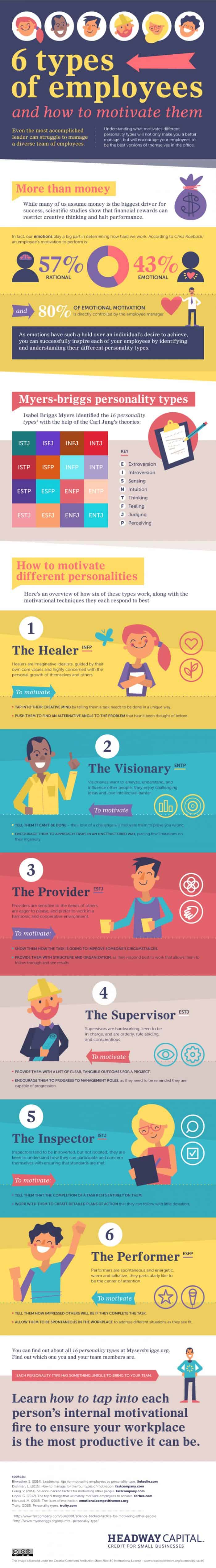 6 Types of Employees and How to Motivate Them