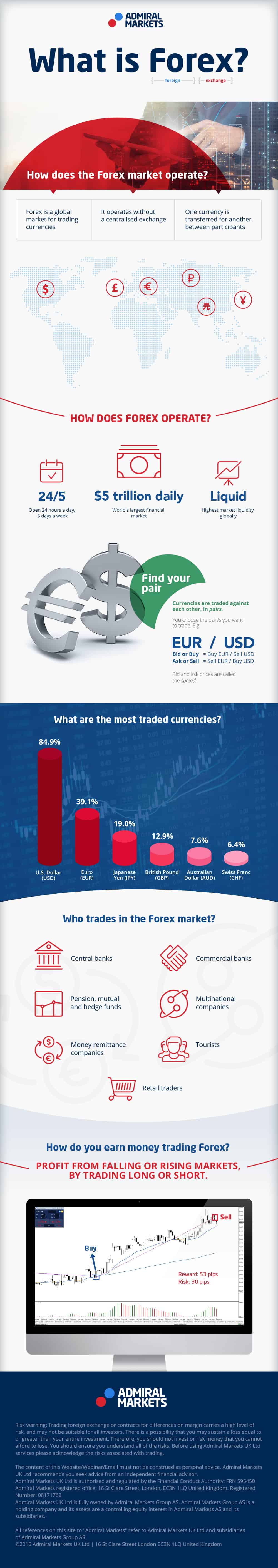 What is Forex? | Daily Infographic