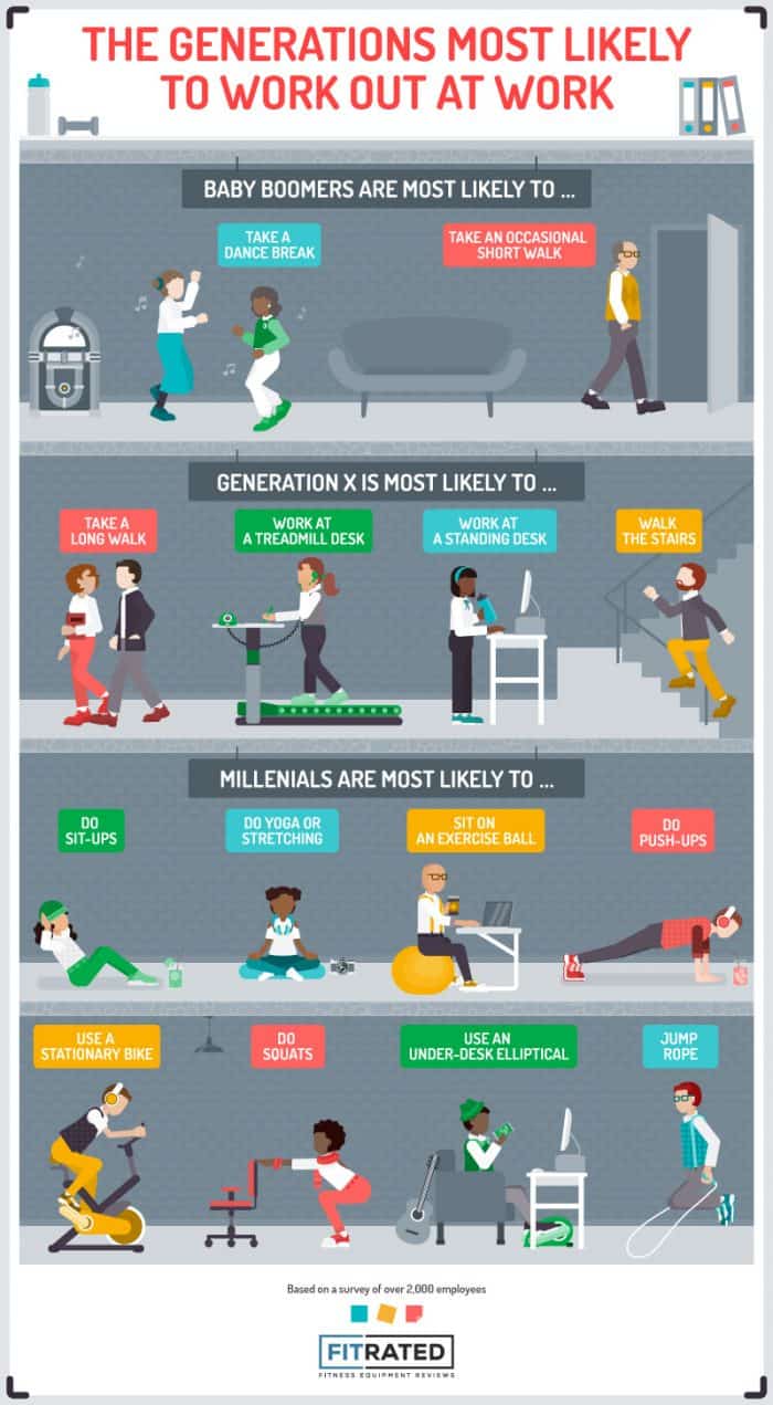 Generations most likely to work out at work
