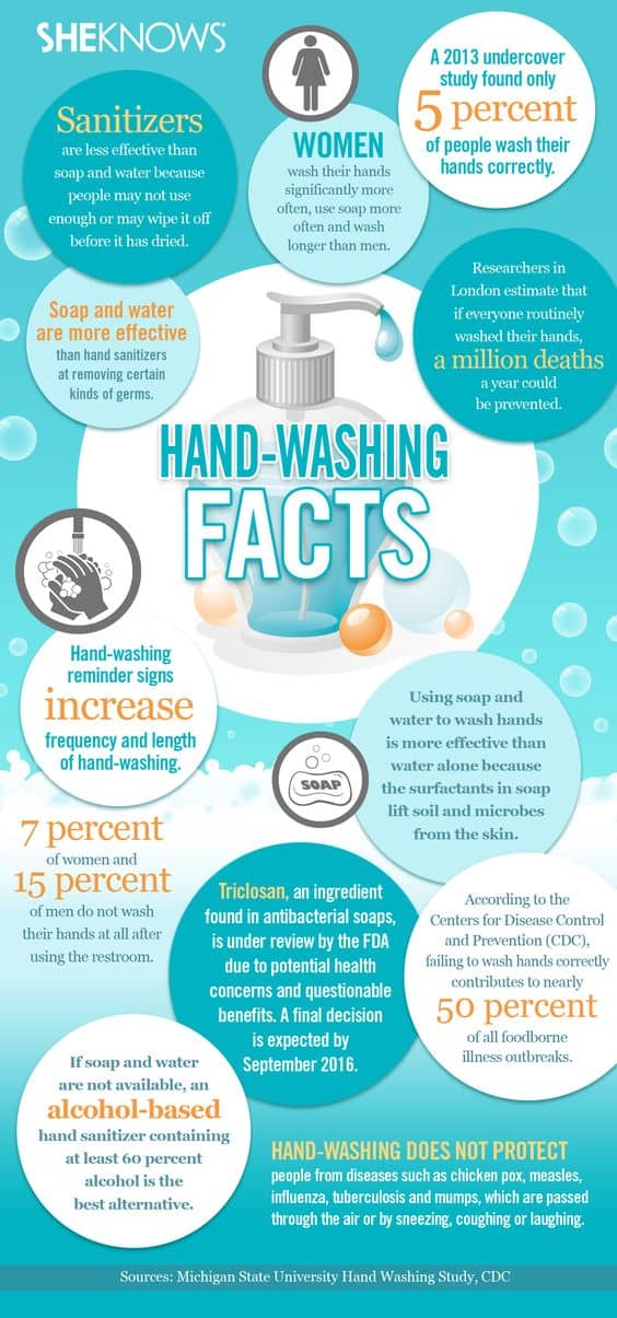 Advice about how to wash your hands properly infographic