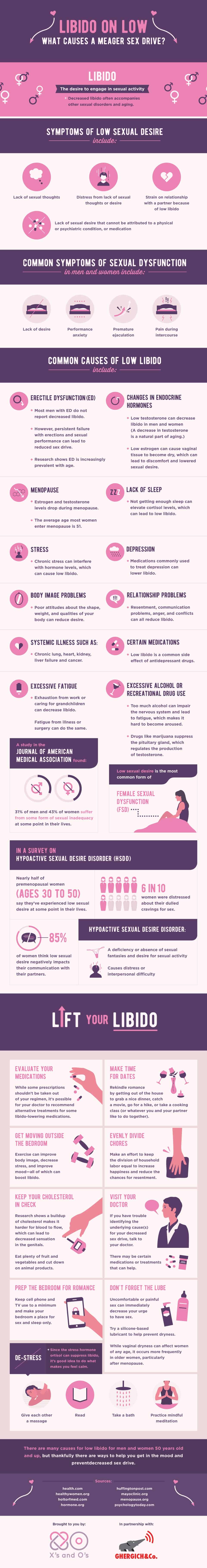 Low Libido Heres Why Your Sex Drive Isnt What It Used To Be Daily Infographic