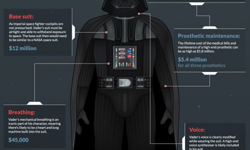 How much Darth Vader's suit would cost in real life.