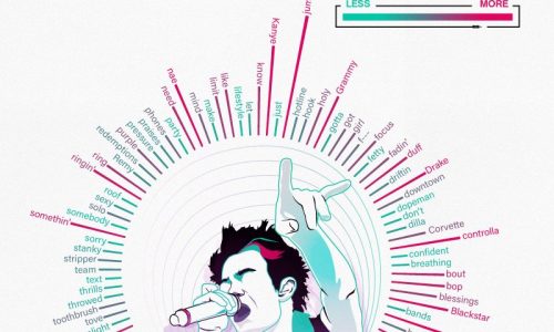Top 80 words in hit songs infographic