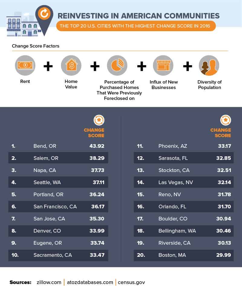 These Are The Fastest Growing Cities in the U.S. Daily Infographic