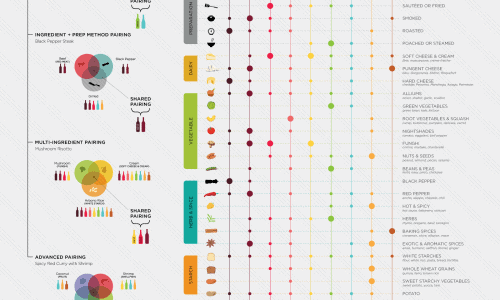 The Ultimate Guide to Food And Wine Pairings