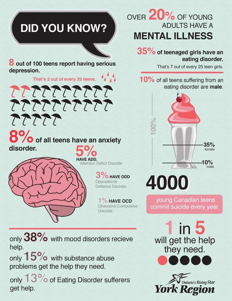 startling-facts-about-teenagers-and-mental-illness-daily-infographic